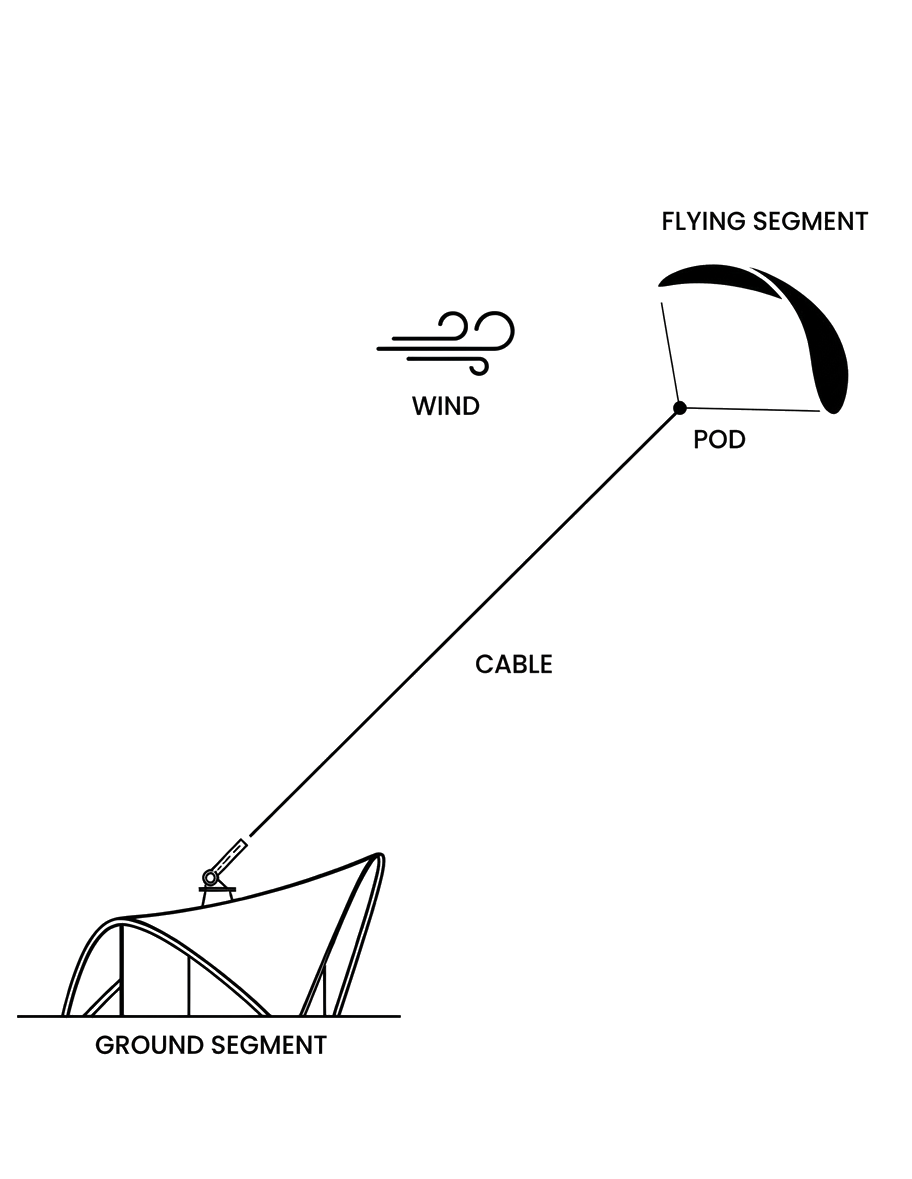 K100 system: a kite connected by cable to a compact ground station